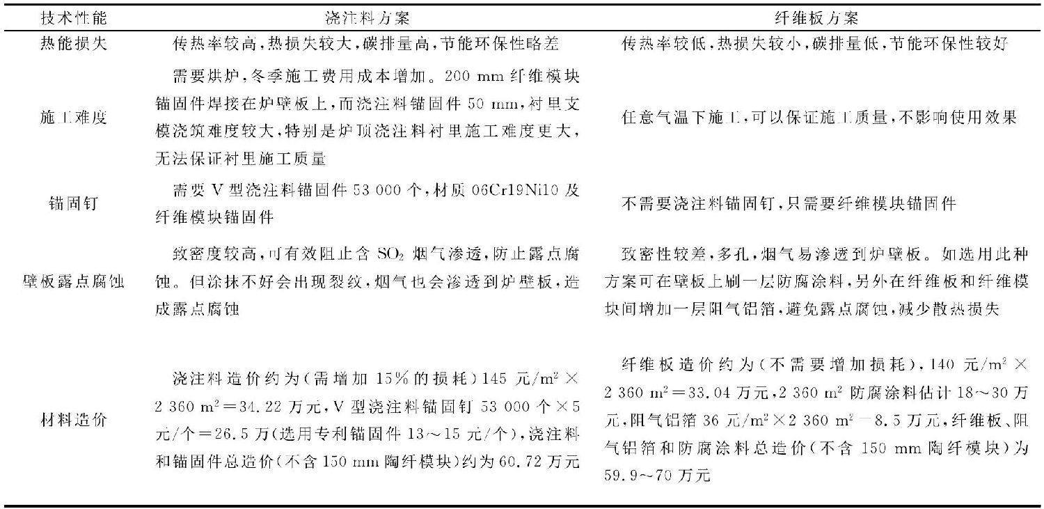 重整加熱爐保溫澆注料與陶纖板對(duì)比 重整加熱爐保溫澆注料與陶纖板對(duì)比