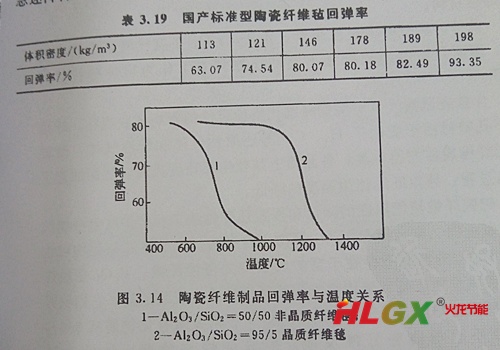 陶瓷纖維制品回彈性與溫度關系