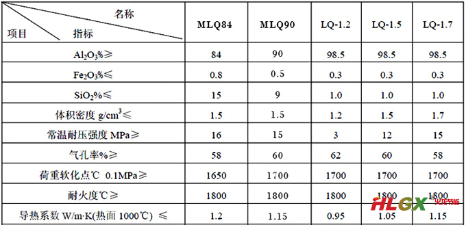 氧化鋁空心球磚技術(shù)參數(shù) 氧化鋁空心球磚技術(shù)參數(shù)