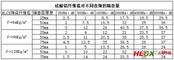 透過(guò)硅酸鋁纖維隔音性能 透過(guò)硅酸鋁纖維隔音性能
